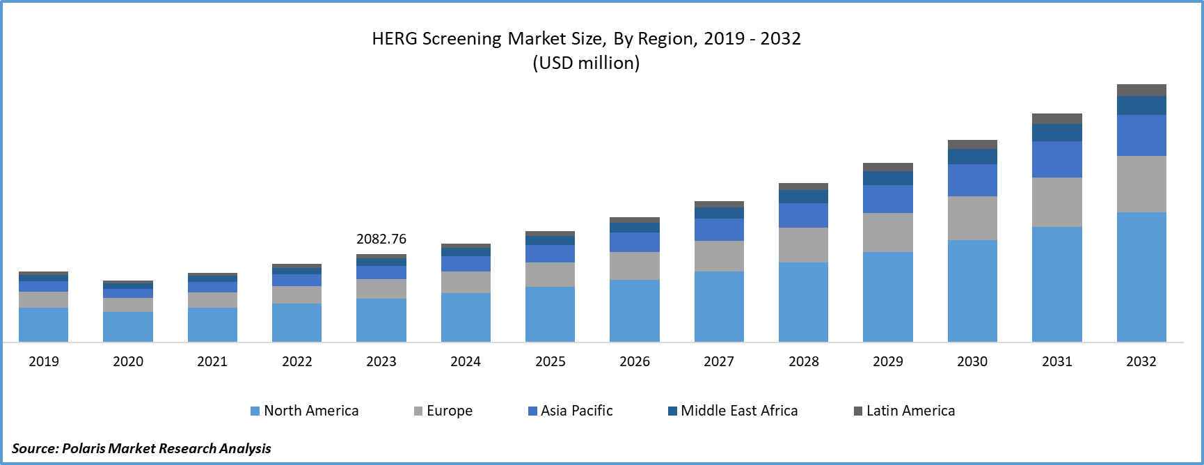 HERG Screening Market Size